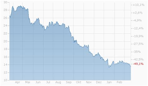 burberry aktie dividende|burberry share price dividend.